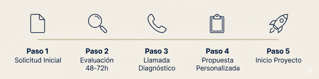 Proceso de Consultoría Especializada